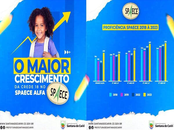 SPAECE 2023 em Santana do Cariri refletem um incrível aumento nos níveis de proficiência dos alunos!